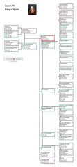James IV: Family Tree