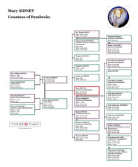 Mary Sidney, Countess of Pembroke: Family Tree