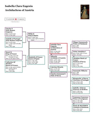 Isabella Clara Eugenia, Archduchess of Austria, Family Tree