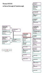 Thomas Burgh, Lord of Gainsborough: Family Tree