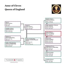 Anne of Cleves Family Tree