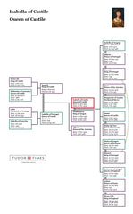 Isabella of Castile, Queen of Castile: Family Tree