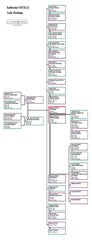 Katherine Neville, Lady Hastings Family Tree