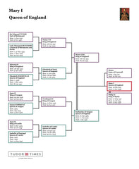 Mary I: Family Tree